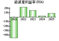 総資産利益率(ROA)