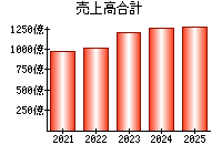 売上高合計