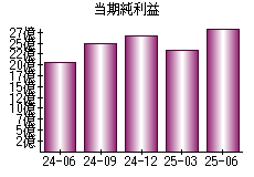 当期純利益