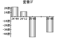 営業活動によるキャッシュフロー