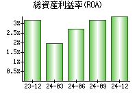 総資産利益率(ROA)
