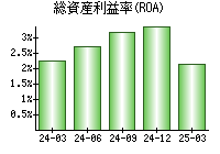 総資産利益率(ROA)