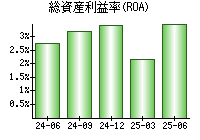総資産利益率(ROA)