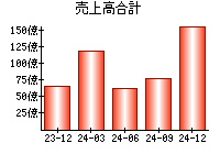 売上高合計