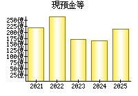 現預金等