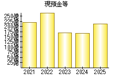 現預金等
