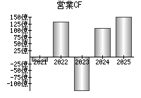 営業活動によるキャッシュフロー