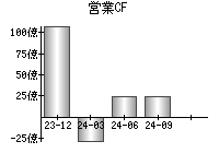 営業活動によるキャッシュフロー