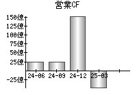 営業活動によるキャッシュフロー