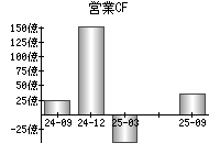 営業活動によるキャッシュフロー