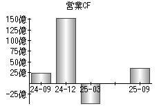 営業活動によるキャッシュフロー