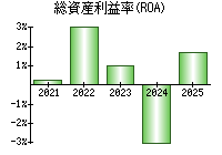 総資産利益率(ROA)