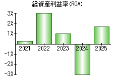 総資産利益率(ROA)