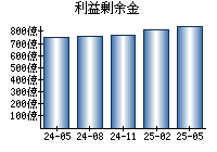 利益剰余金