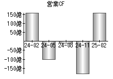営業活動によるキャッシュフロー