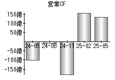 営業活動によるキャッシュフロー
