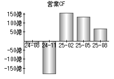 営業活動によるキャッシュフロー
