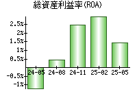 総資産利益率(ROA)