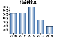 利益剰余金