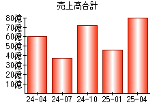 売上高合計