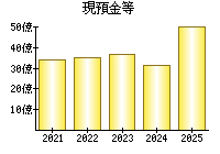 現預金等