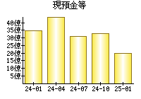 現預金等
