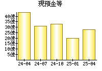 現預金等