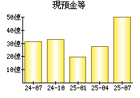現預金等