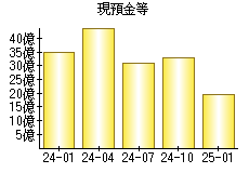 現預金等