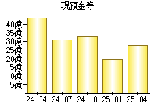 現預金等