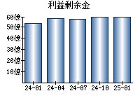 利益剰余金