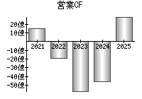 営業活動によるキャッシュフロー