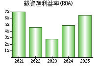 総資産利益率(ROA)