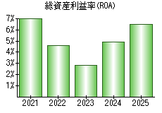 総資産利益率(ROA)