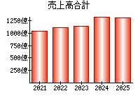 売上高合計