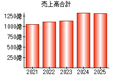 売上高合計