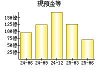 現預金等