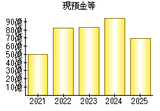 現預金等
