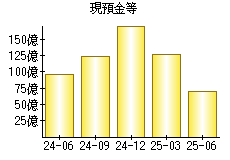 現預金等