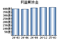利益剰余金