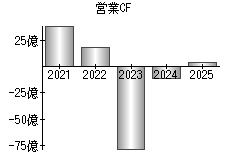 営業活動によるキャッシュフロー