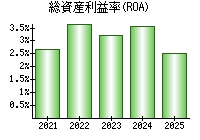 総資産利益率(ROA)