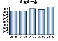 利益剰余金