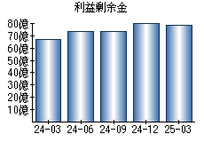 利益剰余金