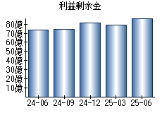 利益剰余金