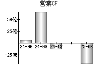 営業活動によるキャッシュフロー