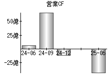 営業活動によるキャッシュフロー