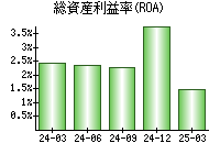 総資産利益率(ROA)