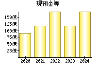 現預金等