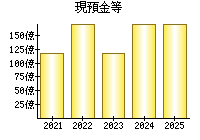 現預金等
